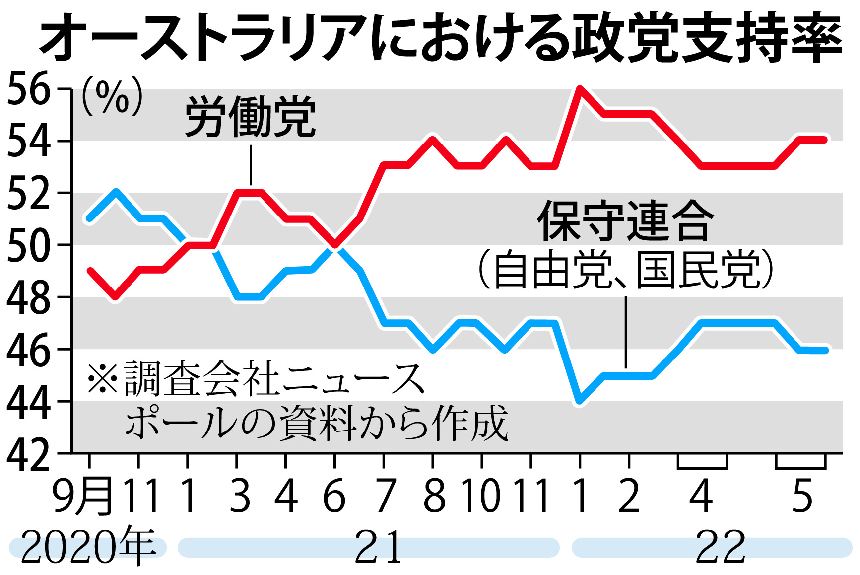 豪州総選挙、２１日投開票 与党苦戦、９年ぶり政権交代か - 産経ニュース