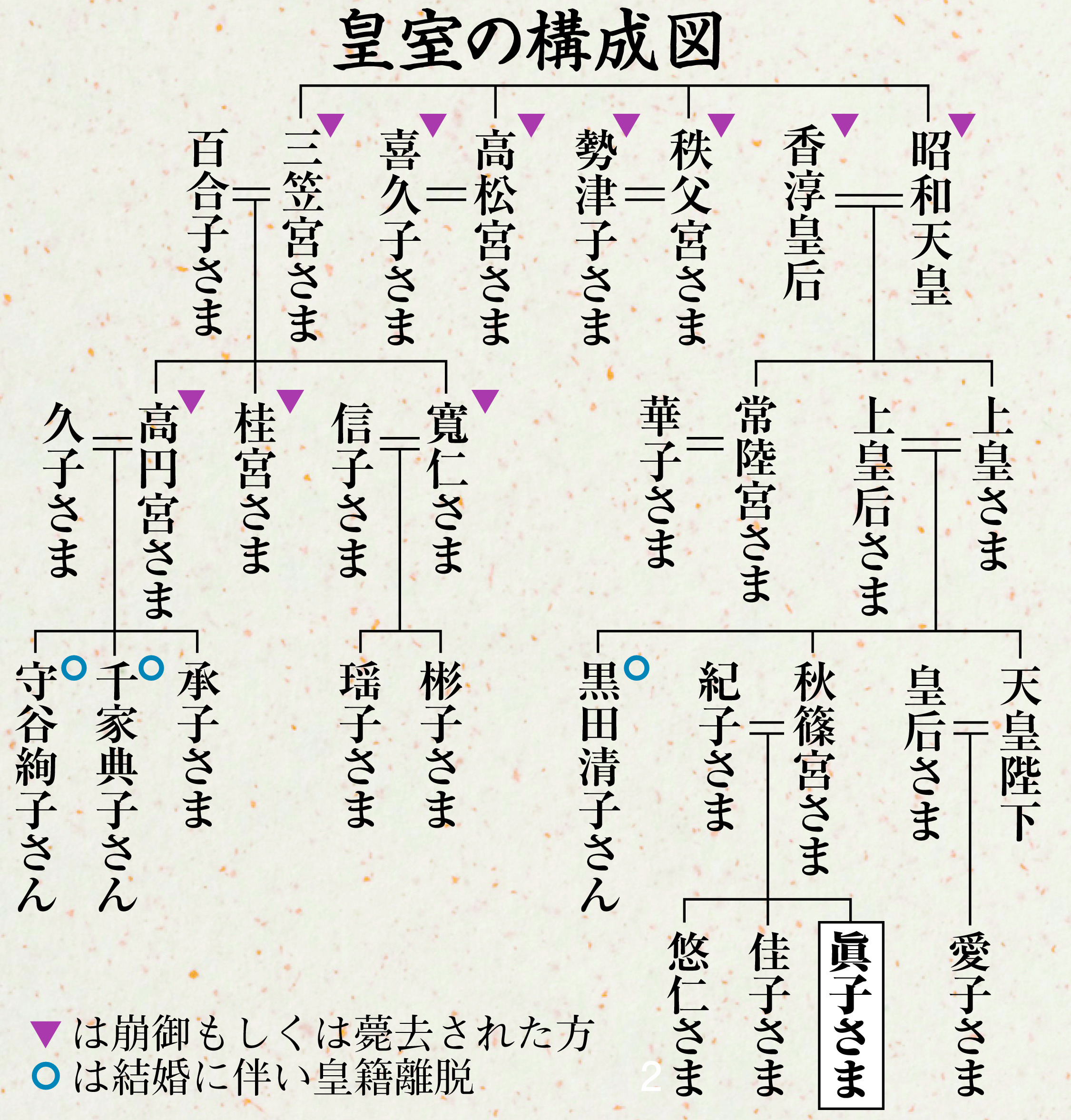 皇 籍