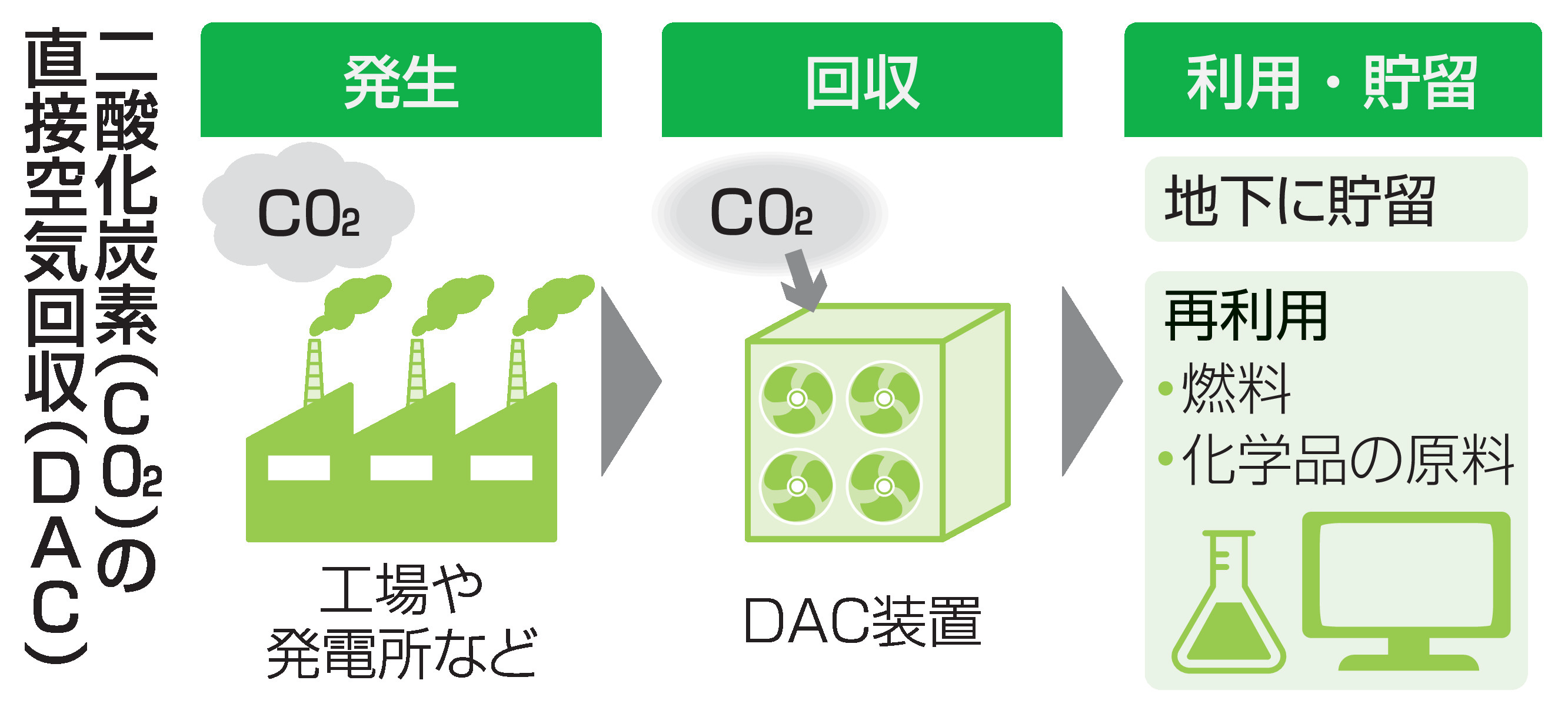 大気中のCO2を回収し貯留、脱炭素の新技術「直接空気回収」実用化へ