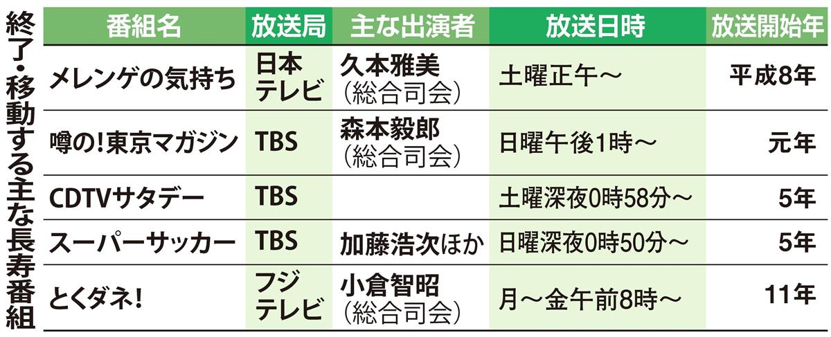 姿消す長寿番組 とくダネ メレンゲ 視聴者の若返り課題 1 2ページ 産経ニュース