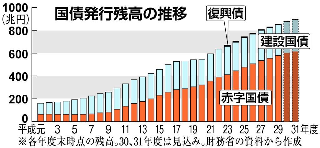 データで振り返る平成経済 借金膨張 国債発行残高５ ６倍 産経ニュース