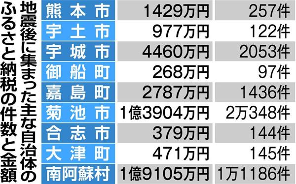 熊本地震２カ月 ふるさと納税の支援広がる 南阿蘇は１億９千万円 自治体アンケート 産経ニュース
