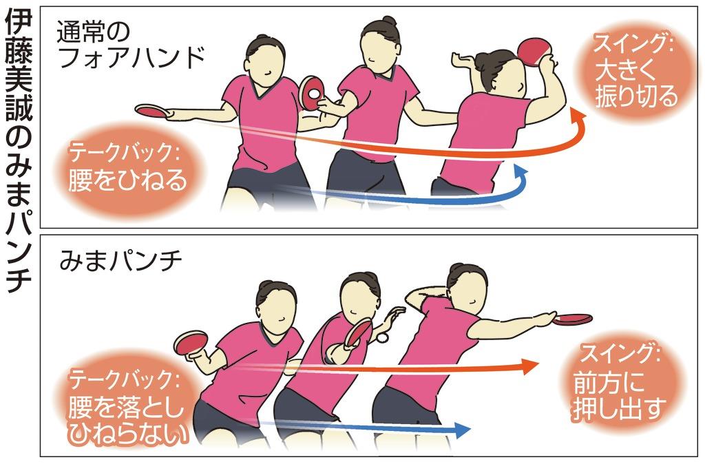 伊藤美誠の必殺技「みまパンチ」の仕組みとは?世界を震撼させた超攻撃的スマッシュの全貌