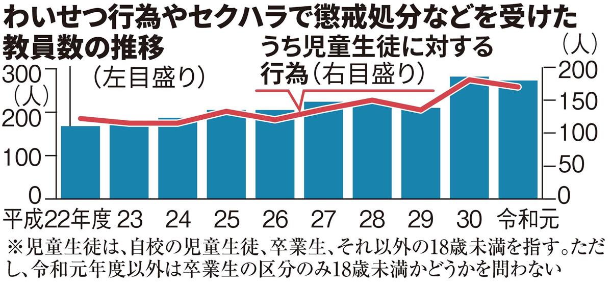 わいせつ セクハラで処分の教職員 対象は１８歳未満が６割超 産経ニュース