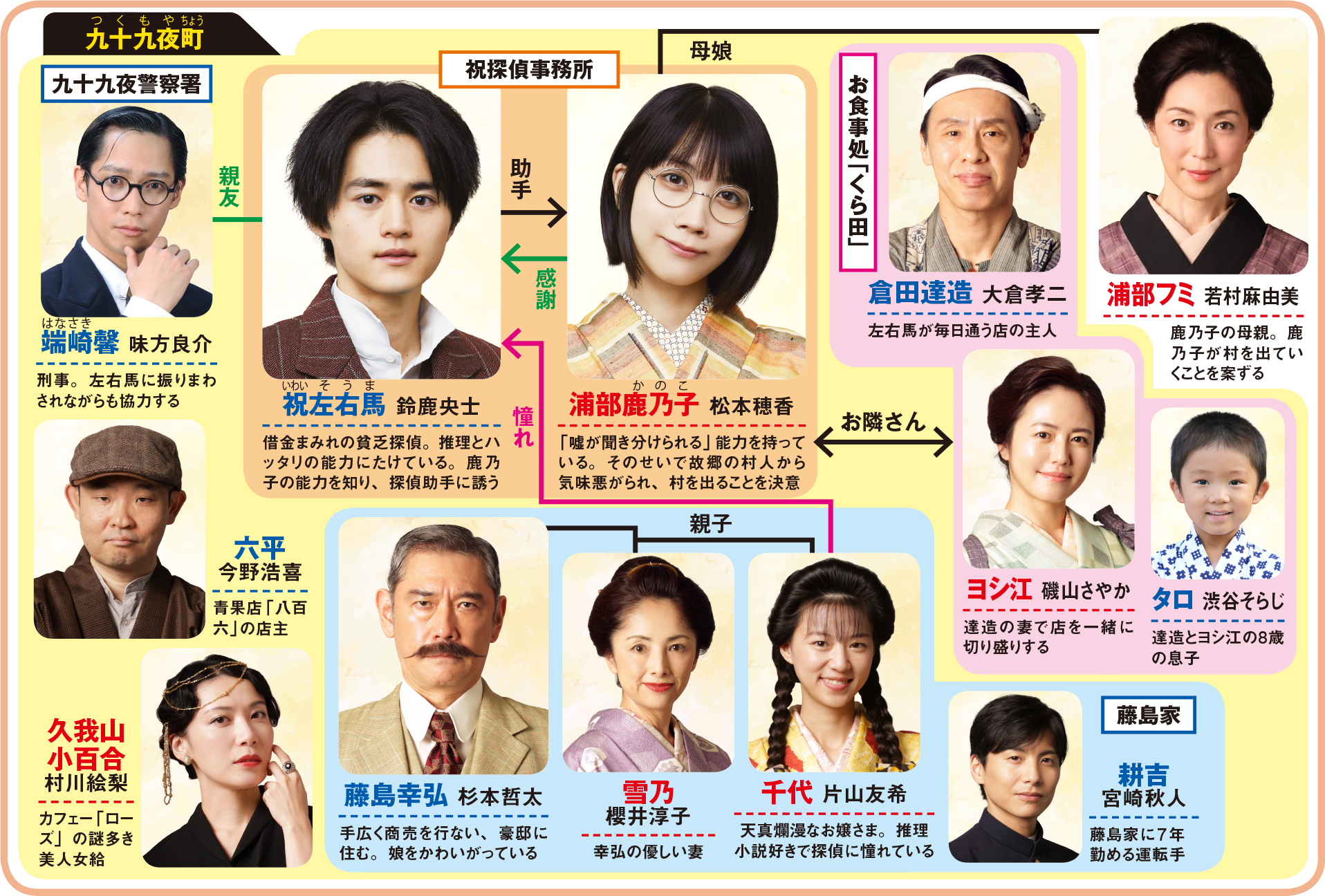 月9「嘘解きレトリック」人物相関図 舞台は昭和初期、鈴鹿央士と松本