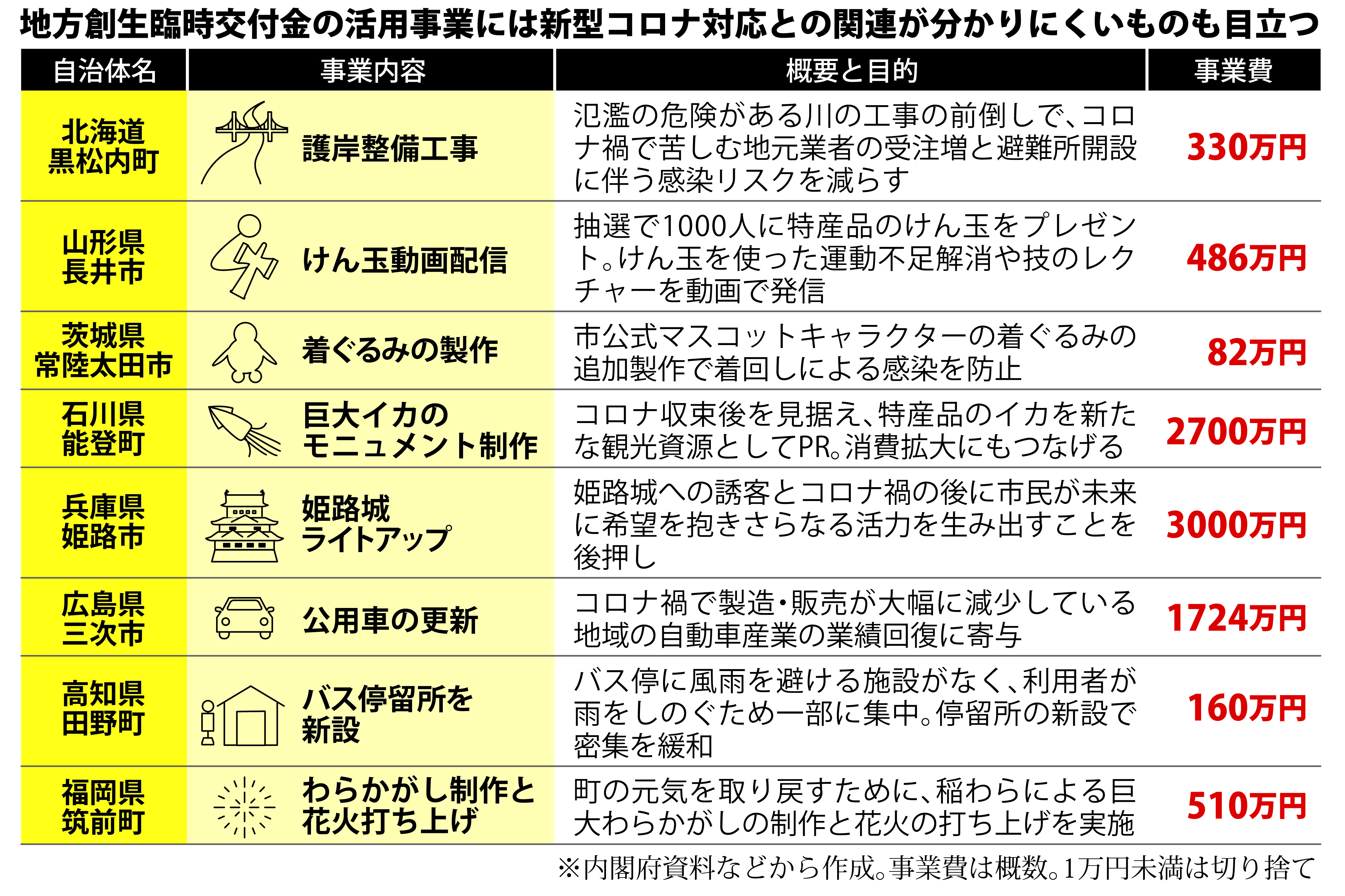 経済インサイド トラクターや鳥獣のわな購入費に コロナ対応の地方創生臨時交付金 無駄遣い懸念やまず 産経ニュース