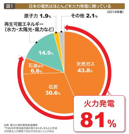 火力依存８割超のリスク 危うい日本のエネルギー 産経ニュース