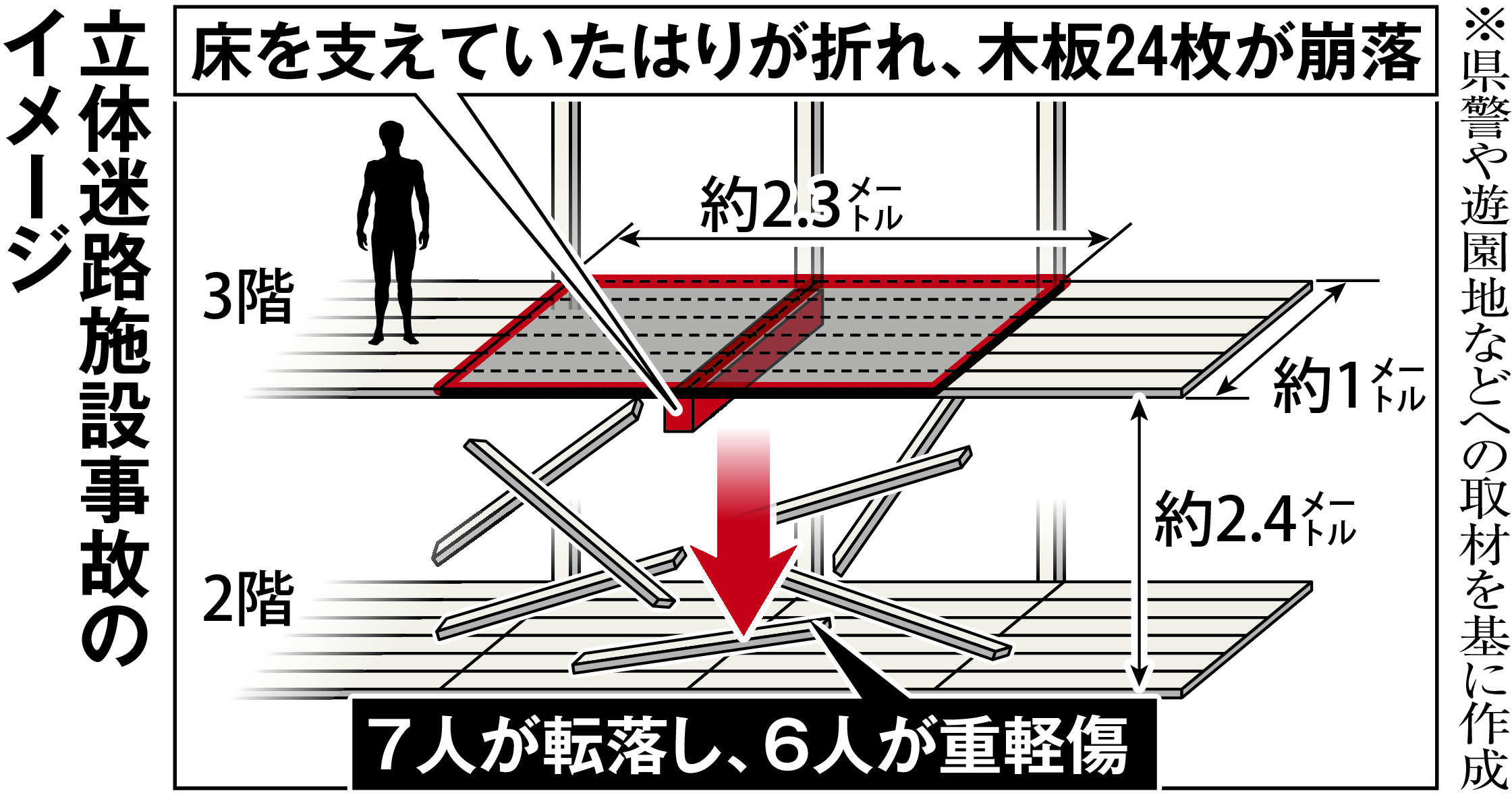 おもちゃ王国 床抜けた立体迷路 腐った木が 1 2ページ 産経ニュース
