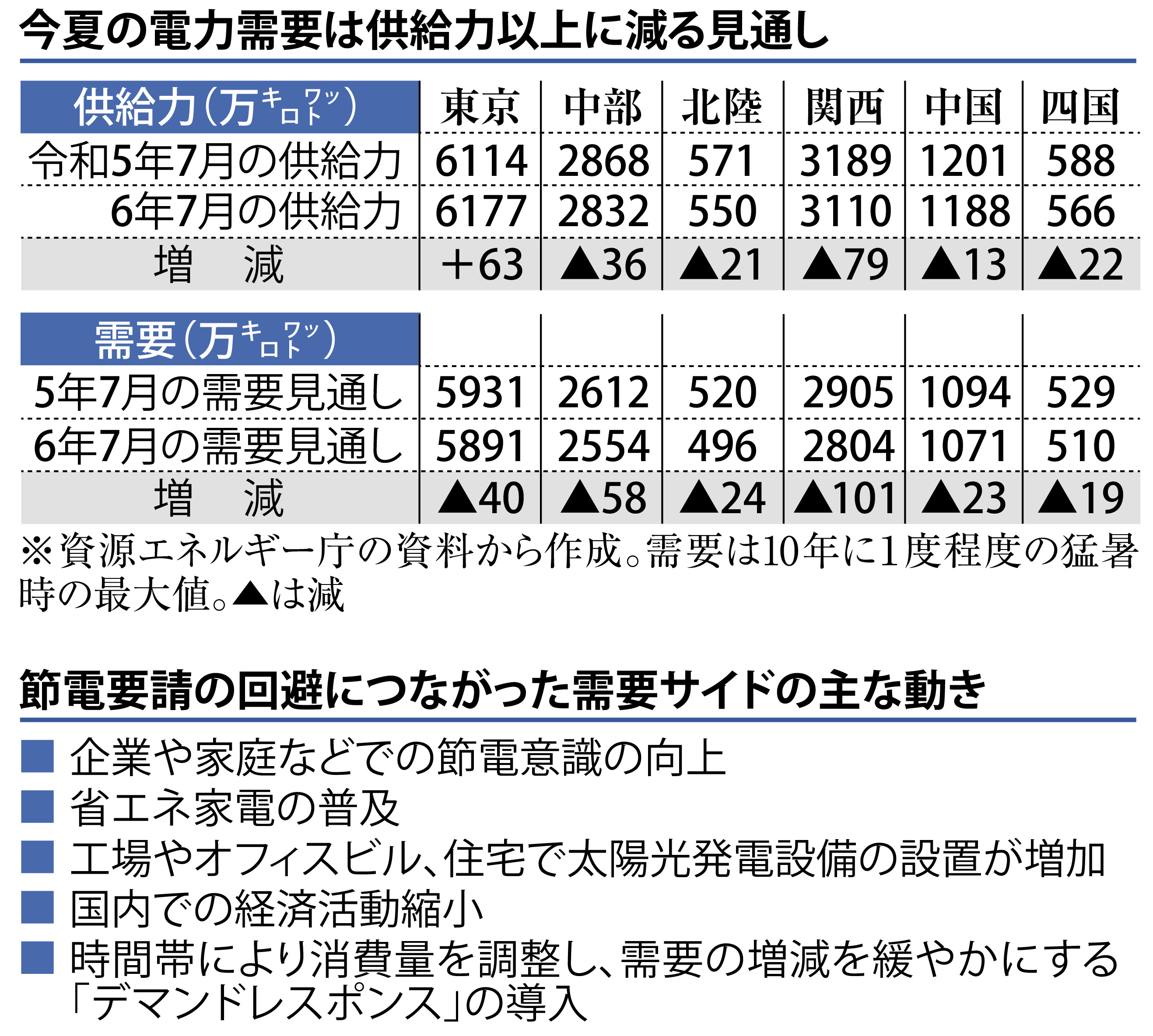 猛暑でも節電要請なし 省エネ普及、電気料金高騰も影響か データセンターで電力需要増も - 産経ニュース