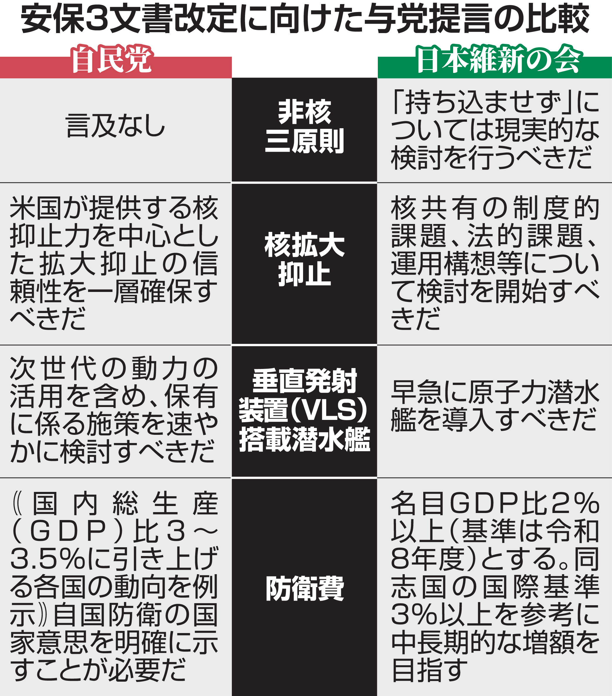 安保3文書与党提言、核政策の見解相違埋まらず 自民は難題先送り 維新