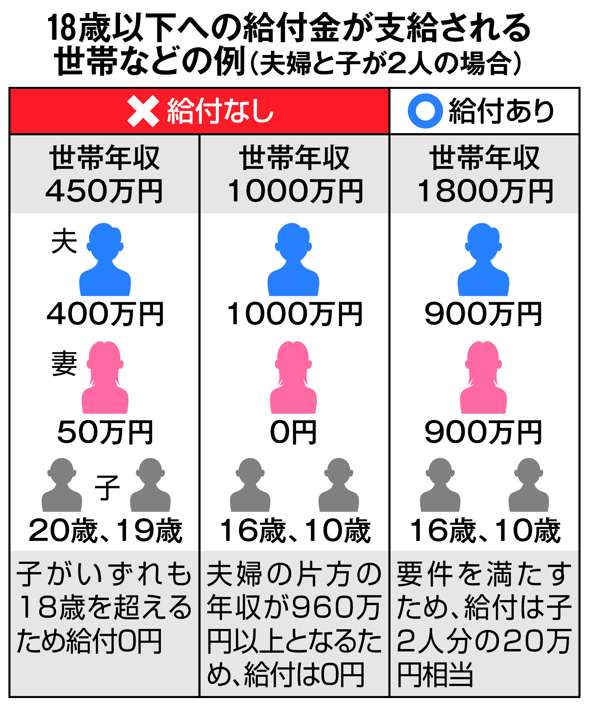 １０万円給付に賛否 １９歳大学生は対象外で落胆 産経ニュース