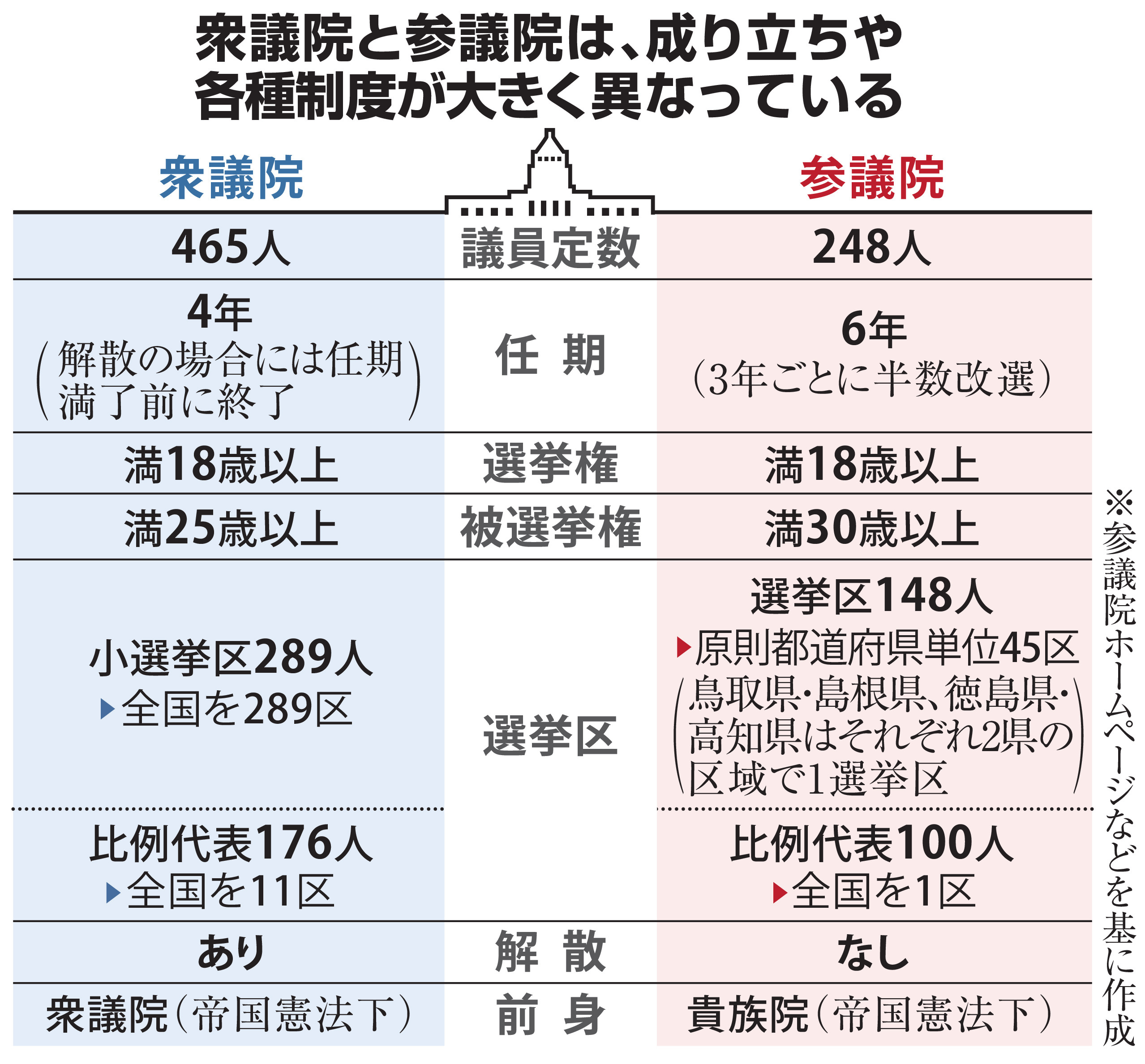 与党 野党 違い