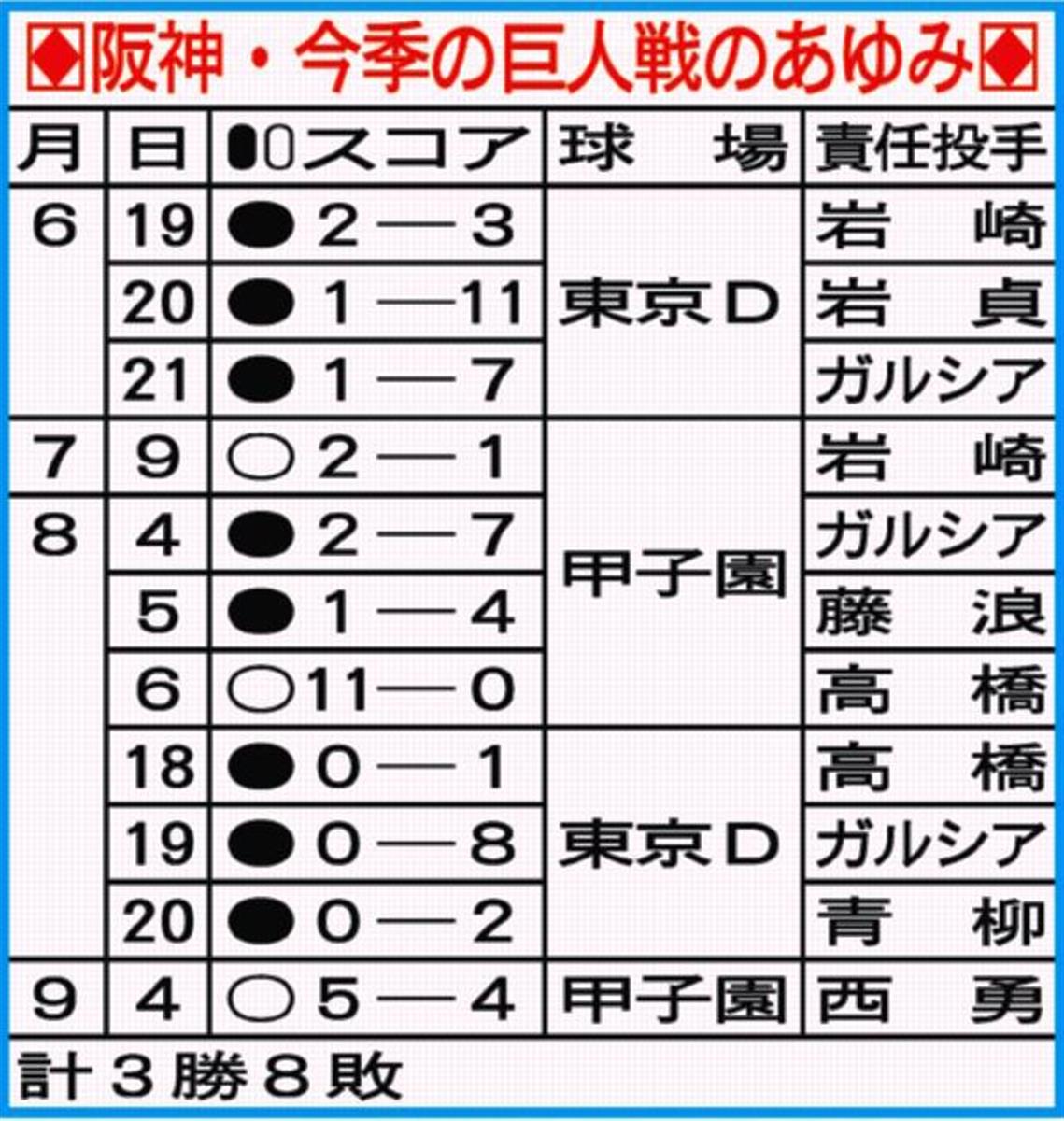 阪神 サンズ ｇ倒ハッピーダ ン ８戦６発セ単独２位１５号 いい形になってよかった 1 2ページ サンスポ