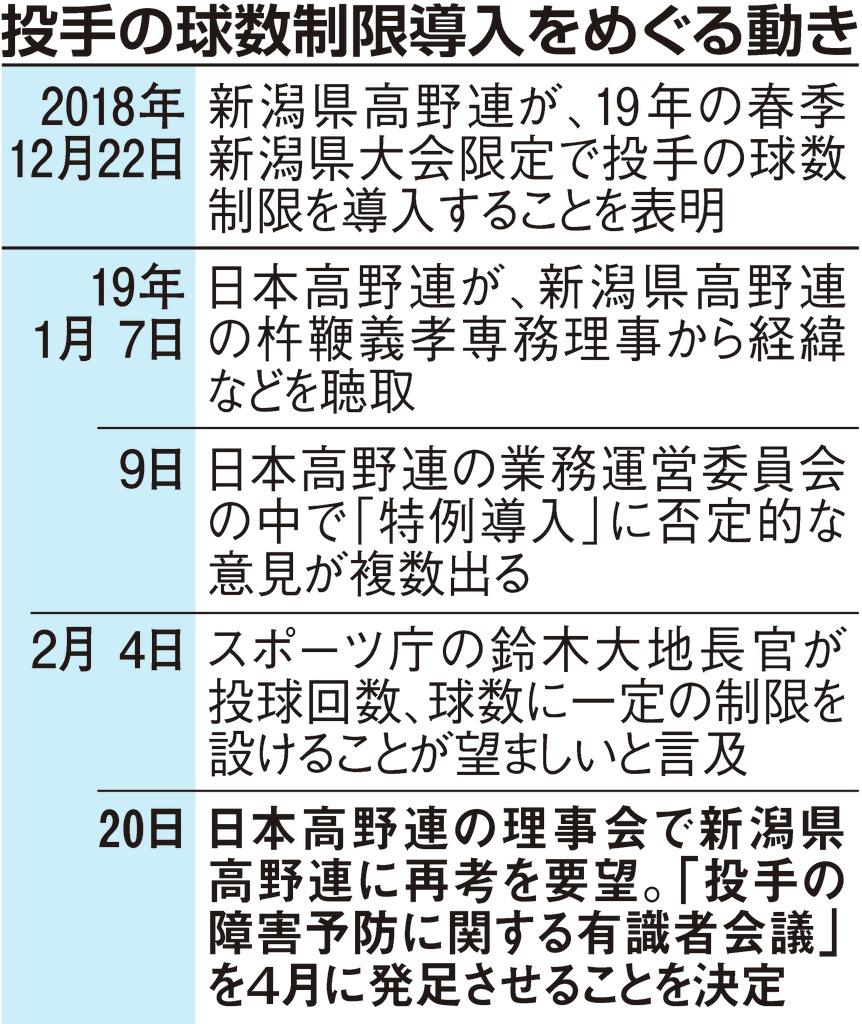 甲子園 投球 制限