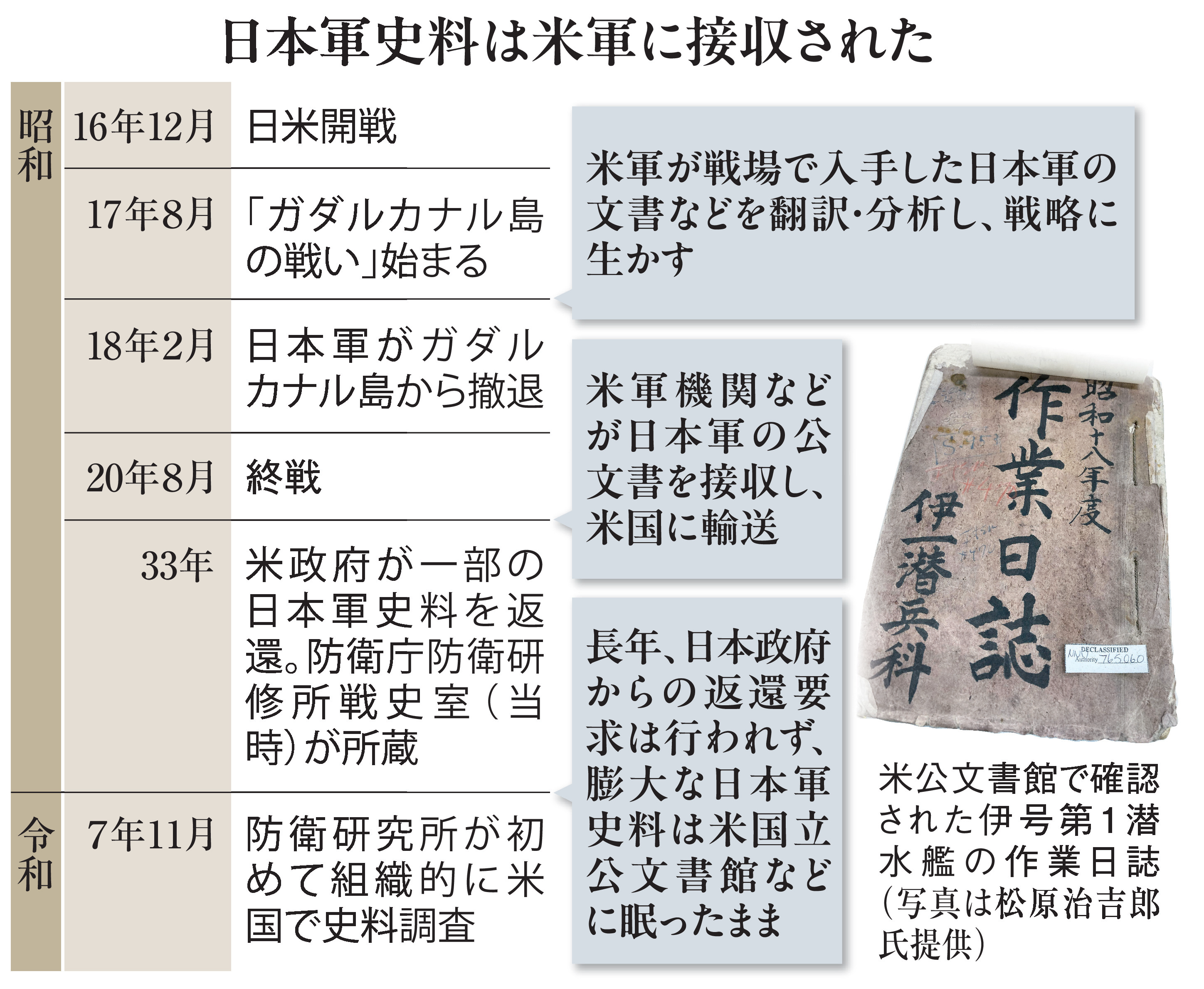 ガ島戦、日本軍の戦略情報筒抜け 資料奪った米軍、専門機関で翻訳