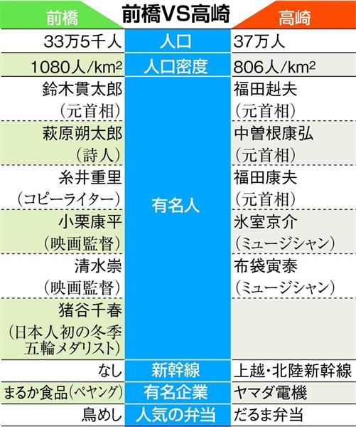 夏休み ケンミンの常識 群馬県民なら知っている 仲悪い前橋と高崎 それでも大合併で政令市ありえる 1 4ページ 産経ニュース