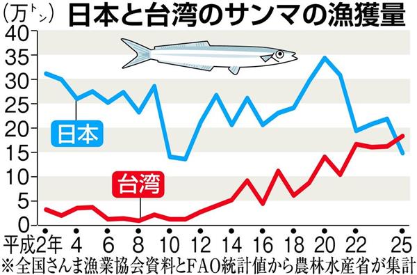 漁獲量ｎｏ １の台湾のサンマが 秋の味覚 と無縁なワケ 焼き肉店でも 日本人に不満の食べ方とは 1 3ページ 産経ニュース