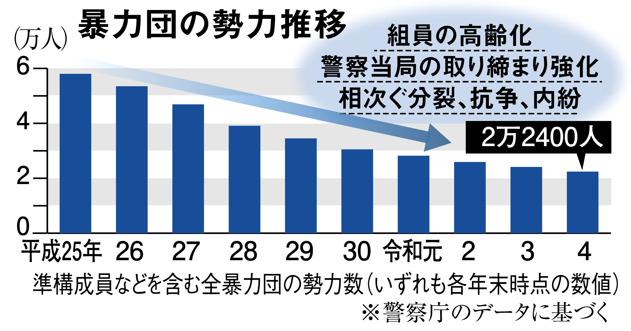 暴力団 人数