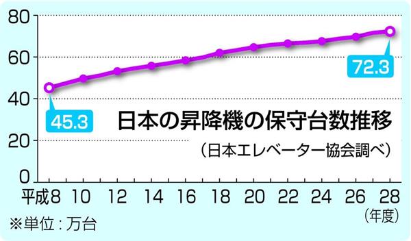 知ってる 昇降機の安全な利用法 １ 緊急時には落ち着いて行動を 1 2ページ 産経ニュース
