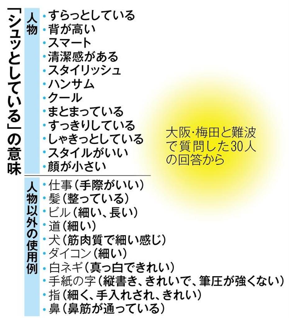 シュッとしている 野菜や文字にも 広まる新関西弁 1 6ページ 産経ニュース