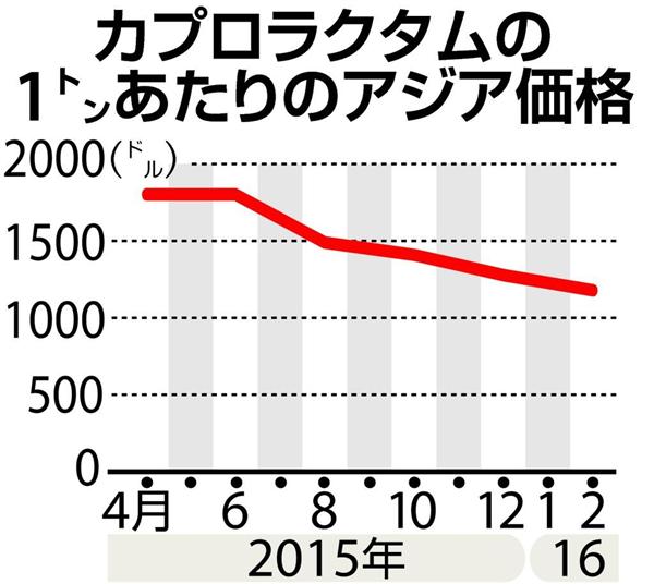 中国問題 化学も苦戦 過剰生産と需要減 価格競争に巻き込まれ 1 2ページ 産経ニュース