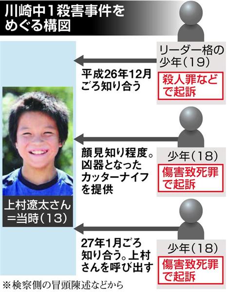 衝撃事件の核心 川崎中１殺害の法廷で遺族は少年たちの残酷な手口に嗚咽を漏らした 怒りよりも耐えられない 1 4ページ 産経ニュース