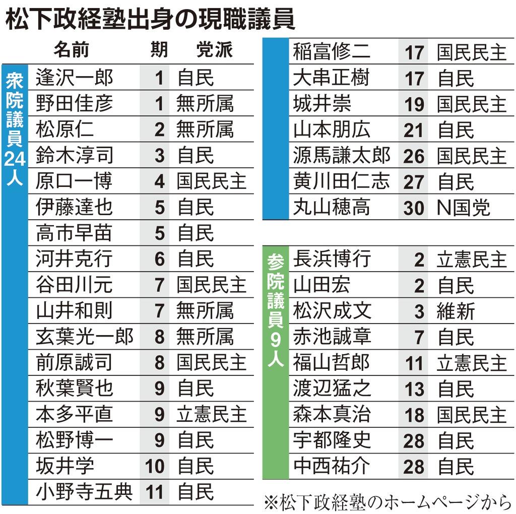 松下政経塾、１日で開塾４０年 現職議員は３３人 求められる「人間観