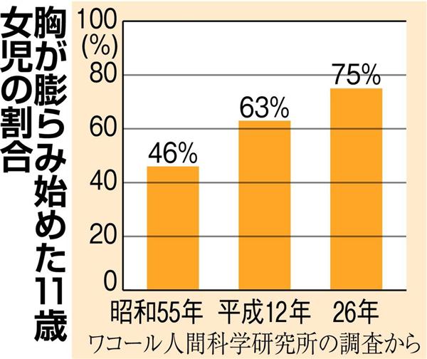 関西の議論 ブラジャーいつからつける 発育早まる女子児童 性犯罪から守る メーカー主催の下着教室広がる 1 3ページ 産経ニュース