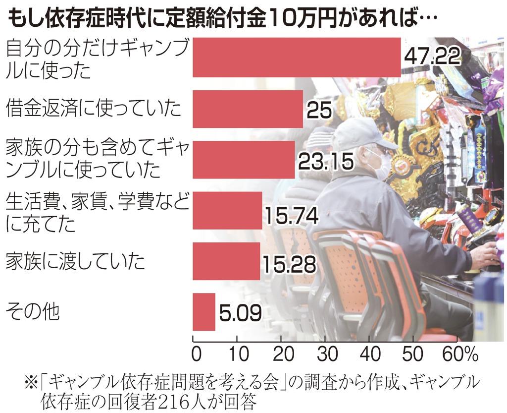 １０万円給付 入ったら ギャンブル依存症経験者の心理 産経ニュース