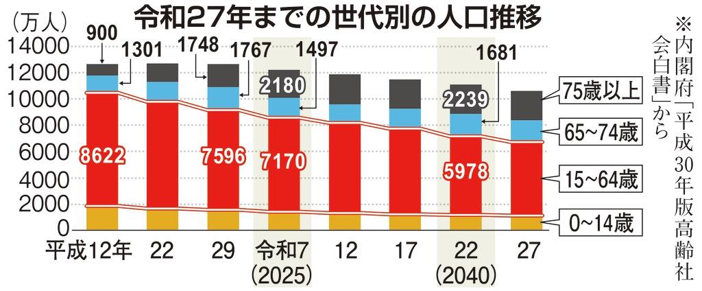 全世代型社会保障へ新会議検討 改革議論 秋以降本格化 1 2ページ 産経ニュース