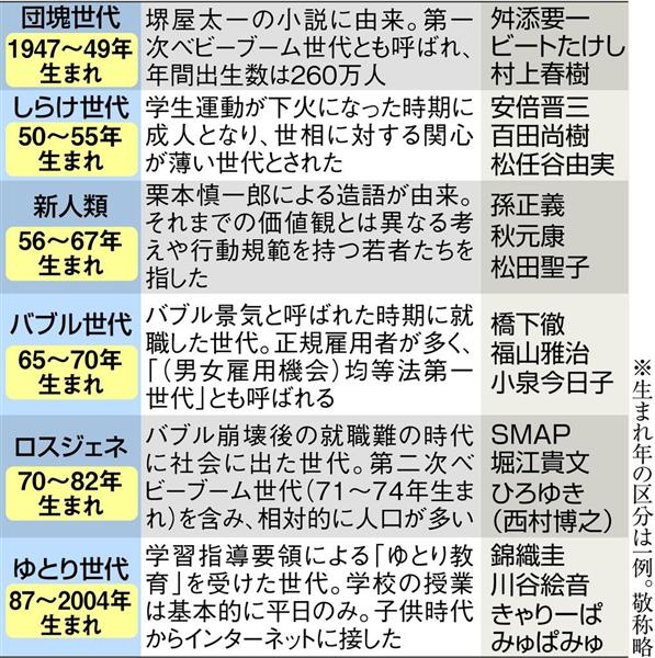 話題の肝 ロスジェネ世代 と ゆとり世代 の間は 名前のない世代 と呼ばれる彼らの葛藤を追った 1 4ページ 産経ニュース