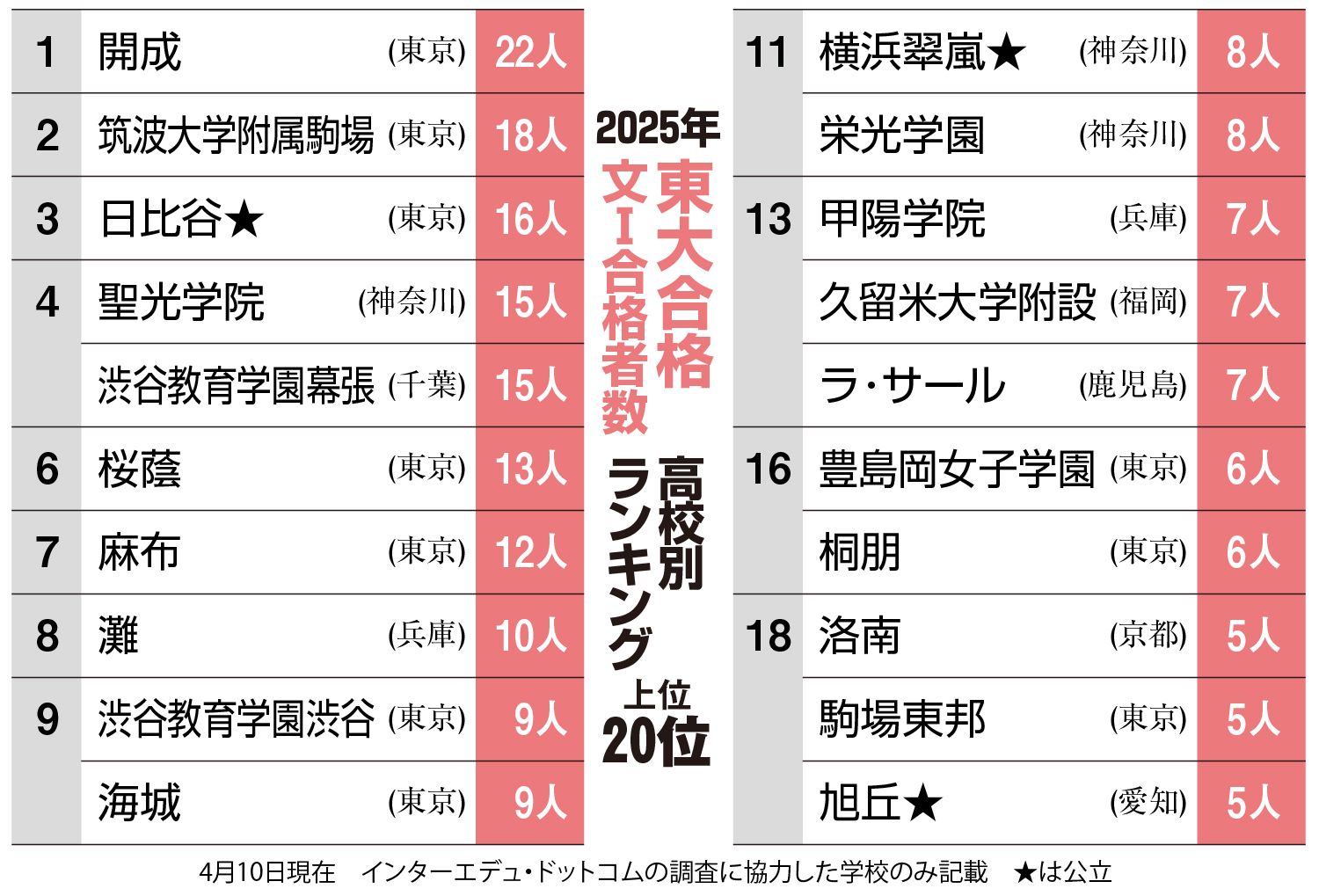 東京大文Ⅰ合格ランク 開成2年連続トップ、筑駒2位 日比谷など