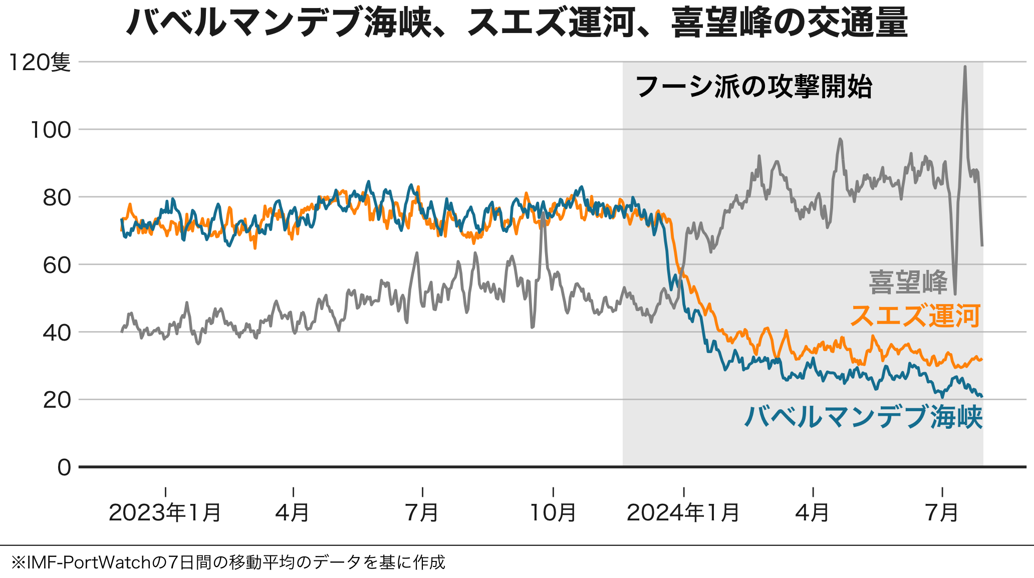 紅海から消えた日本商船、航行続ける中国船 武装組織「フーシ派」の