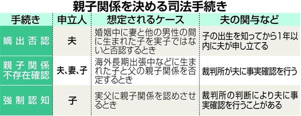 嫡出否認 夫にだけ認めるのは違憲 神戸の女性が提訴 出生届受理されず無戸籍に 1 2ページ 産経ニュース