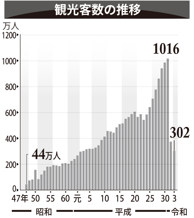 沖縄復帰50年】県内総生産10倍に/なお本土と経済格差/米軍 沖縄復帰50年】県内総生産10倍に/なお本土と経済格差/米軍