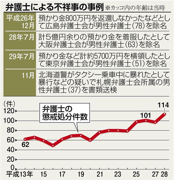 弁護士会 地殻変動 ４ タクシー運転手に暴行 預かり金の着服 不祥事多発 イデオロギーより現実的な対策必要 産経ニュース
