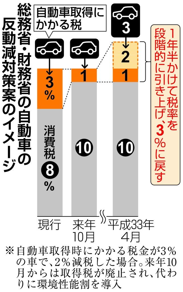 自動車環境性能税を最大２ 減税 政府検討 消費税増税対策 1 2ページ 産経ニュース