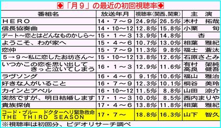 山ｐ主演 コード ブルー 初回視聴率１６ ３ フジ月９復権へ好発進 サンスポ