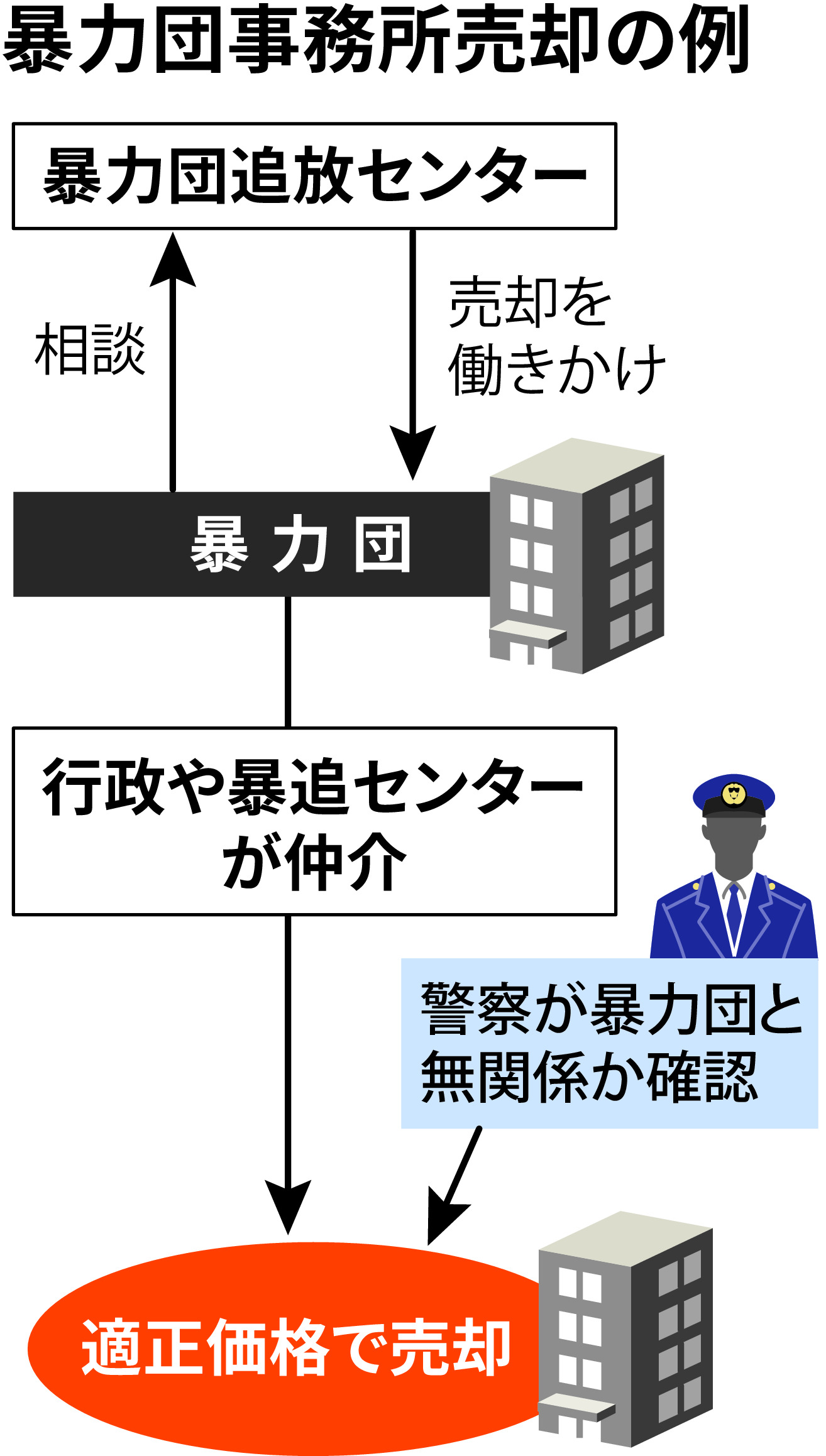 山口組分裂抗争8年目 いまだ更地にできない組事務所の裏事情 産経ニュース 山口組分裂抗争8年目 いまだ更地にできない組事務所の裏事情 産経ニュース