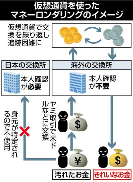 Ｇ２０】仮想通貨でマネーロンダリング、抜け道塞げるか 各国の協調が課題（1/2ページ） - 産経ニュース