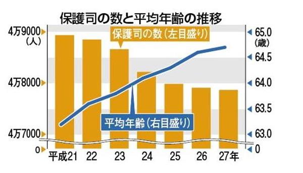 関西の議論 元犯罪者と会うのが怖い と断る 平均年齢６４ ７歳 深刻化する保護司不足 1 4ページ 産経ニュース