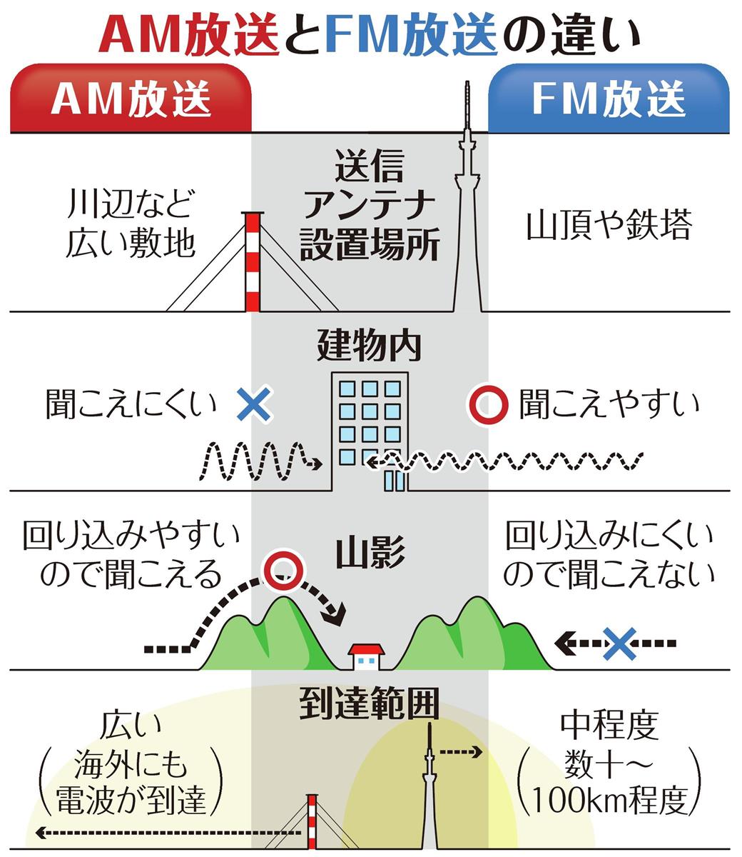 ａｍ局のｆｍ移行 私たちに不利益はないか 大阪文化部 渡部圭介 産経ニュース