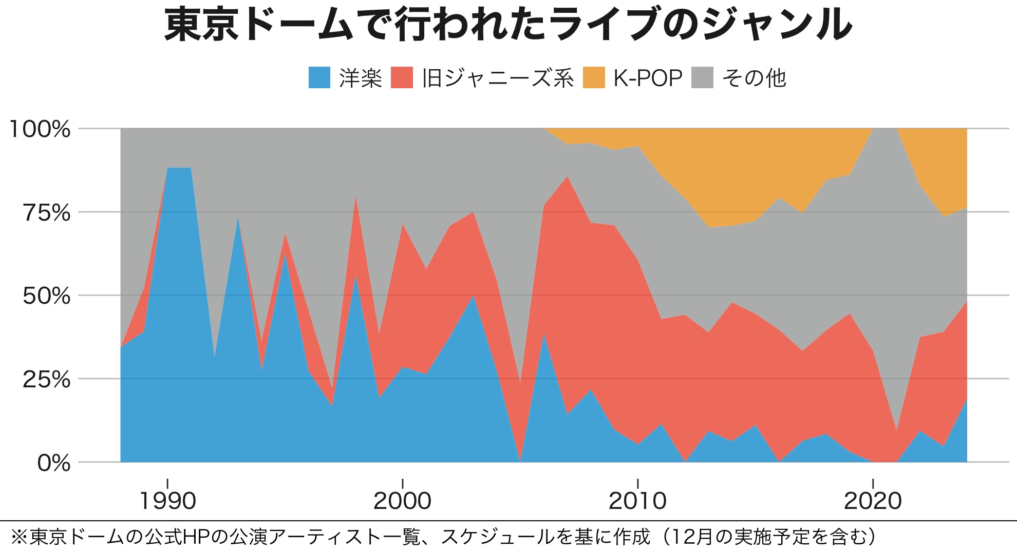 東京ドームでのライブ、2024年は過去最多の89日 旧ジャニーズ系やK-POP