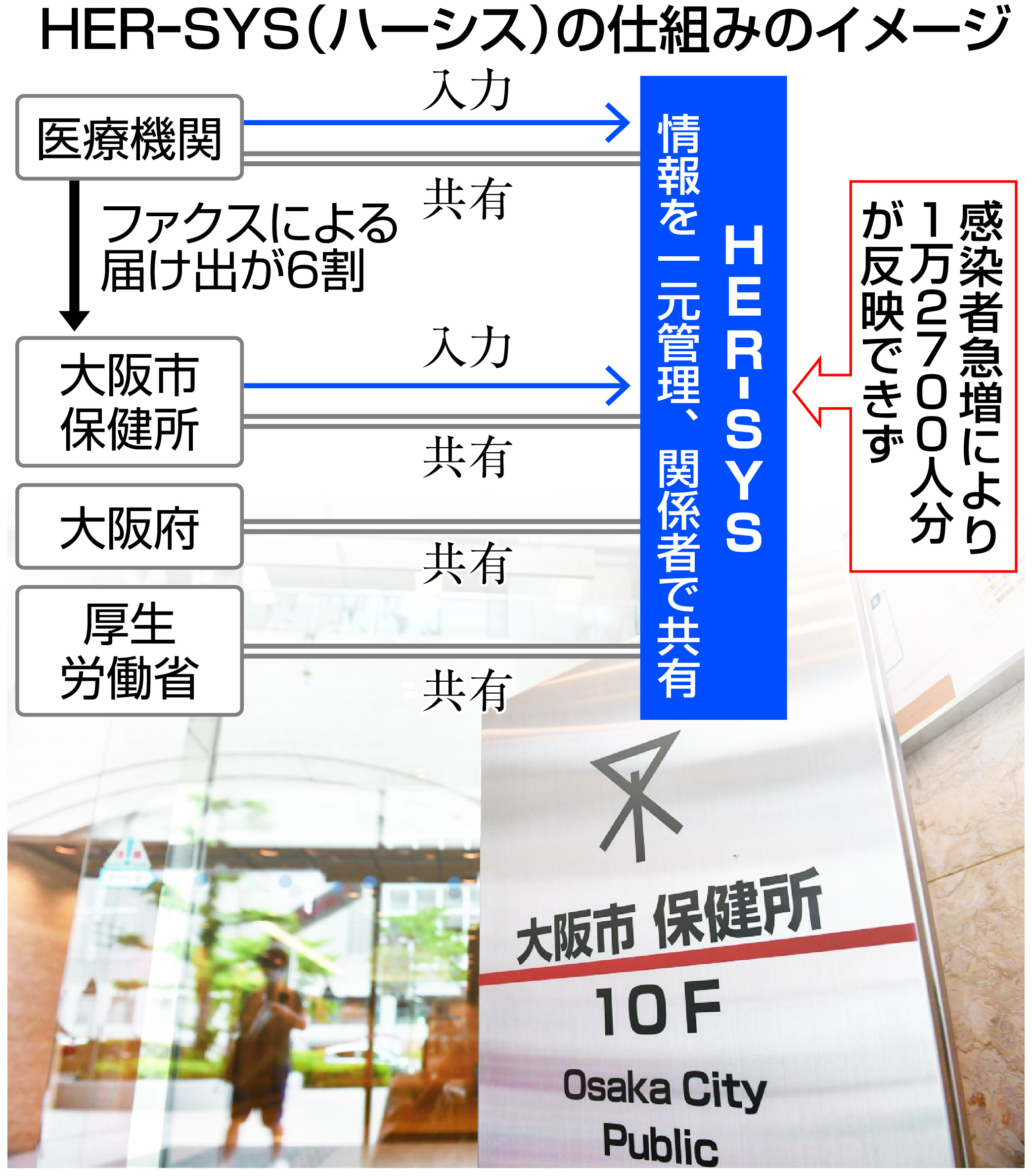 今どきファクスって…コロナ集計にアナログの限界、大阪市1・2万人 