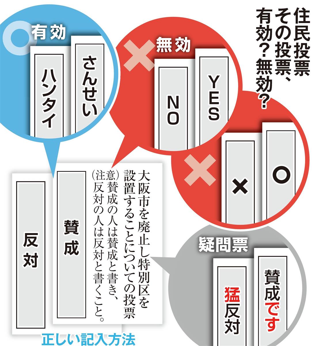 賛成 反対 以外は原則無効 大阪都構想住民投票 疑問票はどこまで有効 1 2ページ 産経ニュース