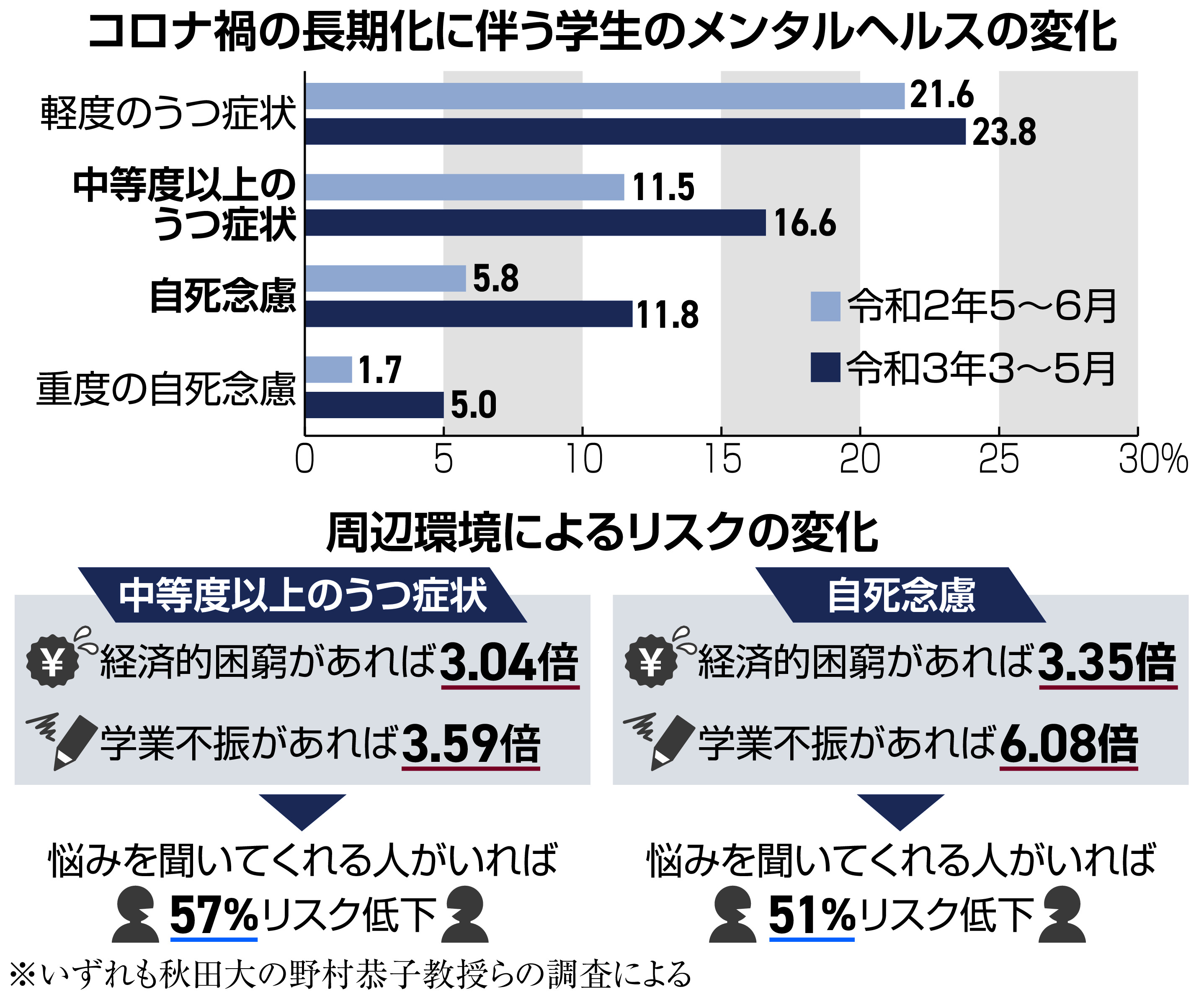 コロナが奪った普通のキャンパスライフ 学生の精神面に影響も イザ