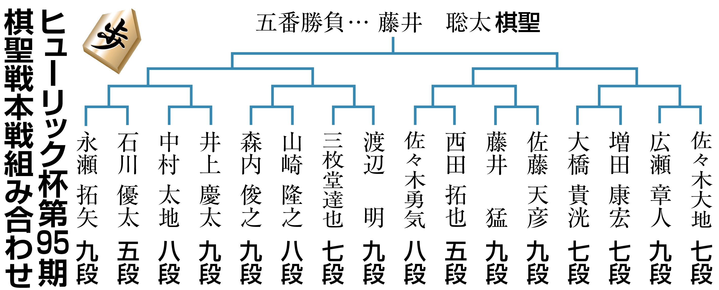 藤井聡太棋聖の挑戦者は誰に？ ヒューリック杯第９５期棋聖戦 本戦組み合わせ決まる - 産経ニュース