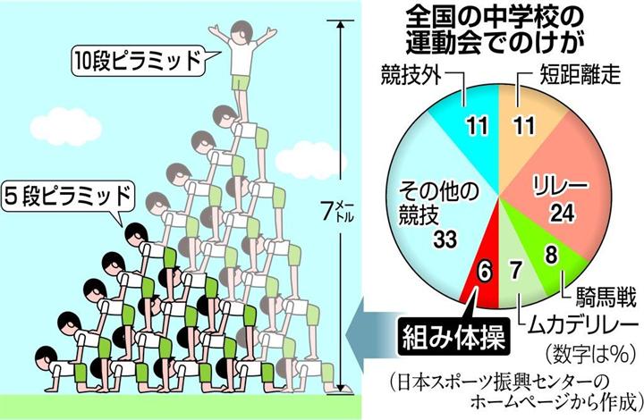 組み体操「巨大化ピラミッド」是か非か…段数制限の署名に１万超