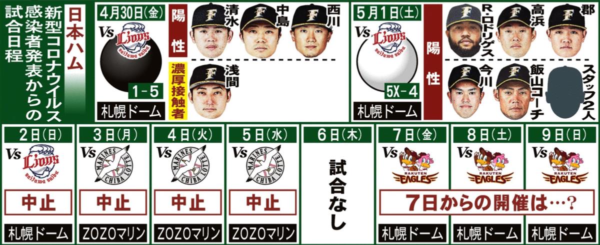 シーズン中で初の異常事態 日本ハム４日まで活動停止 ３ ５日のロッテ戦も中止 サンスポ