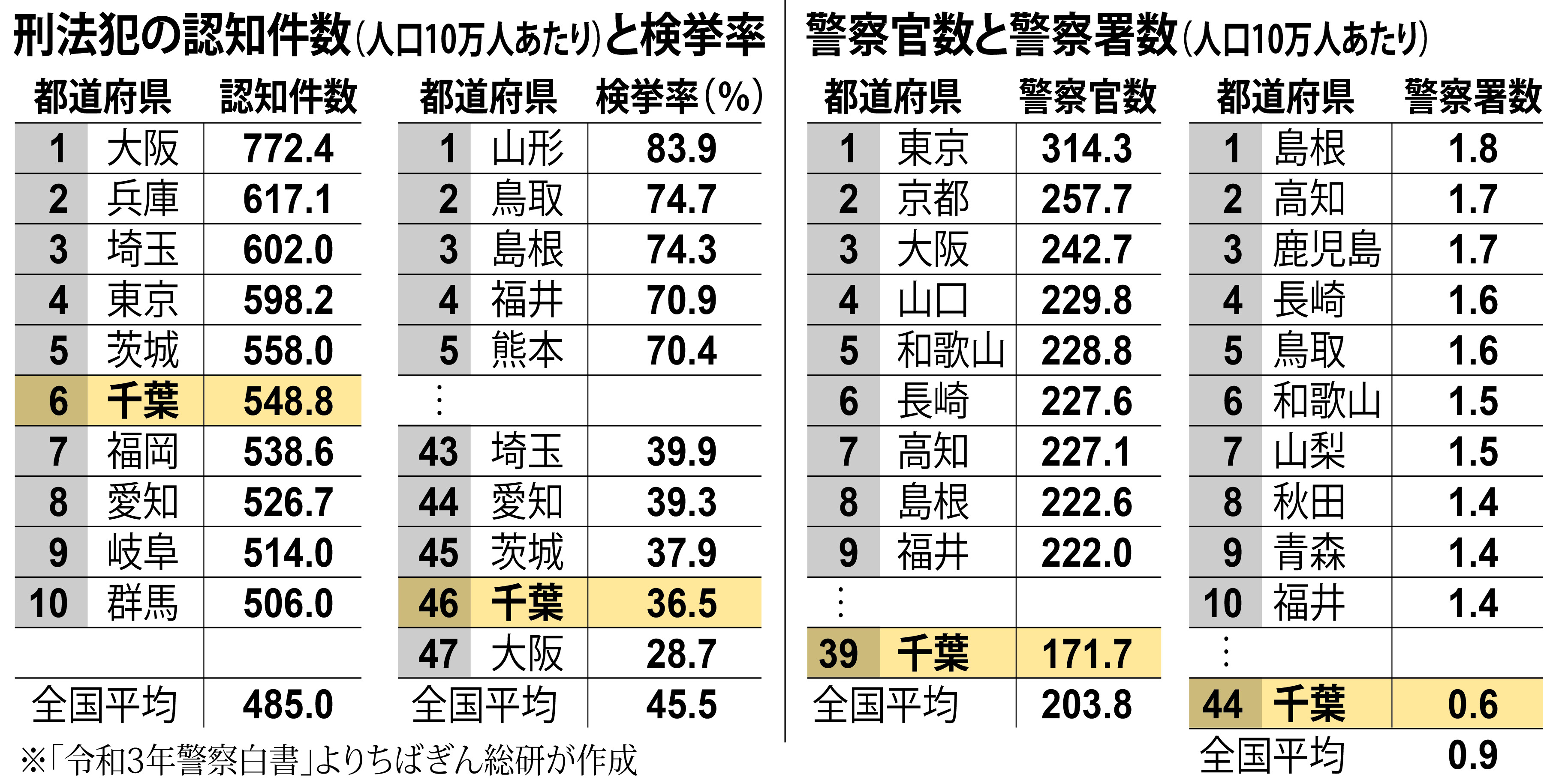 数字から見えるちば】検挙率ワースト２位 地域の防犯力向上を - 産経ニュース